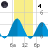 Sea Bright tide chart for Saturday, December 4, 2021