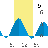 Sea Bright tide chart for Sunday, December 5, 2021