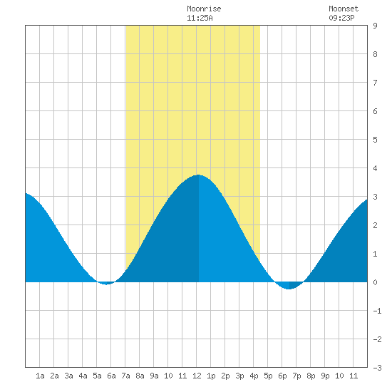 Sea Bright tide chart for Wednesday, December 8, 2021