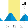 Sea Bright tide chart for Tuesday, January 18, 2022