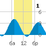 Sea Bright tide chart for Saturday, January 1, 2022
