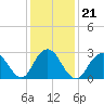 Sea Bright tide chart for Friday, January 21, 2022