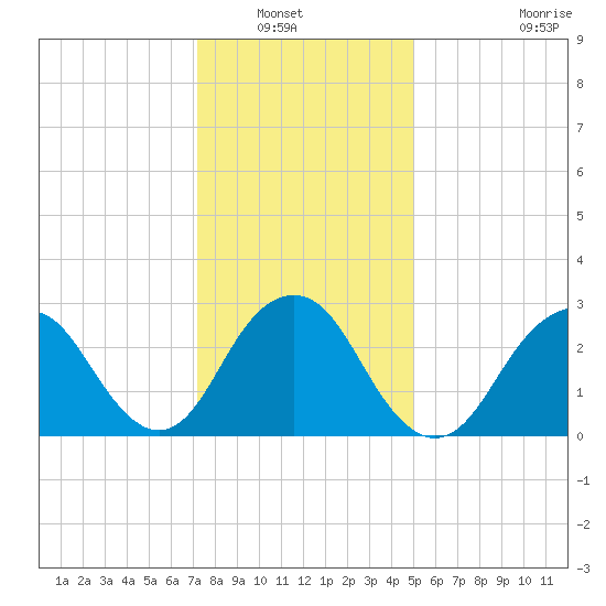 Sea Bright tide chart for Saturday, January 22, 2022