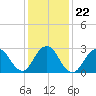 Sea Bright tide chart for Saturday, January 22, 2022