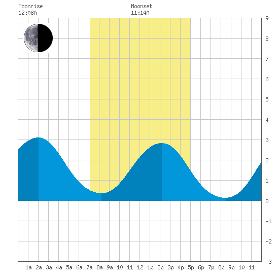 Sea Bright tide chart for Tuesday, January 25, 2022
