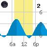 Sea Bright tide chart for Sunday, January 2, 2022