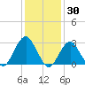 Sea Bright tide chart for Sunday, January 30, 2022