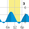 Sea Bright tide chart for Monday, January 3, 2022
