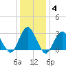 Sea Bright tide chart for Tuesday, January 4, 2022