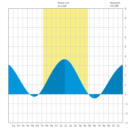 Sea Bright tide chart for Thursday, January 6, 2022