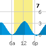 Sea Bright tide chart for Friday, January 7, 2022