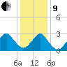 Sea Bright tide chart for Sunday, January 9, 2022