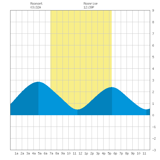 Sea Bright tide chart for Friday, February 11, 2022