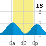 Sea Bright tide chart for Sunday, February 13, 2022