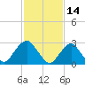 Sea Bright tide chart for Monday, February 14, 2022