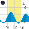Sea Bright tide chart for Tuesday, February 1, 2022