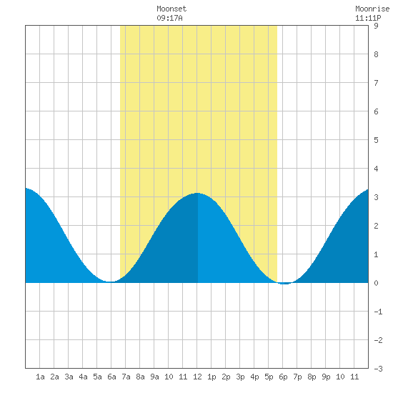 Sea Bright tide chart for Monday, February 21, 2022