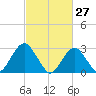 Sea Bright tide chart for Sunday, February 27, 2022