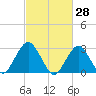 Sea Bright tide chart for Monday, February 28, 2022