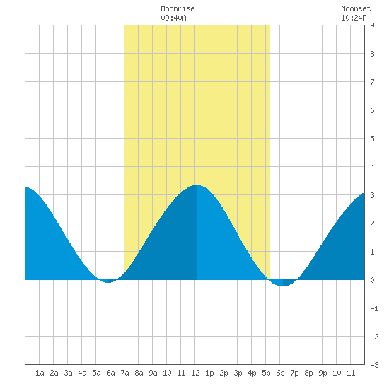 Sea Bright tide chart for Saturday, February 5, 2022