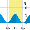 Sea Bright tide chart for Saturday, February 5, 2022