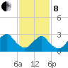 Sea Bright tide chart for Tuesday, February 8, 2022