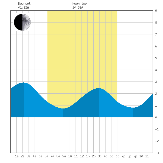 Sea Bright tide chart for Thursday, March 10, 2022