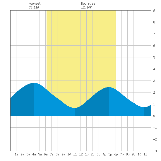 Sea Bright tide chart for Saturday, March 12, 2022