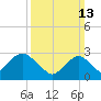 Sea Bright tide chart for Sunday, March 13, 2022