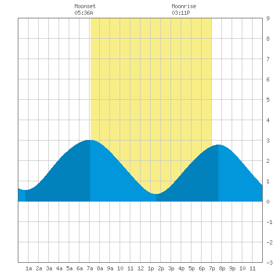 Sea Bright tide chart for Monday, March 14, 2022