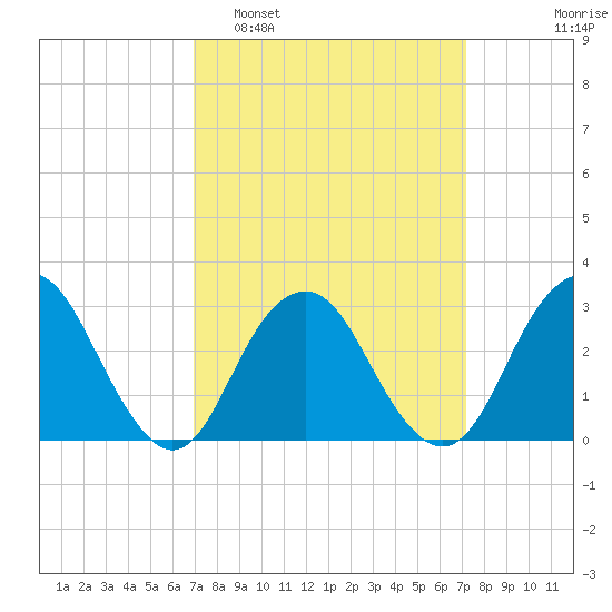 Sea Bright tide chart for Monday, March 21, 2022