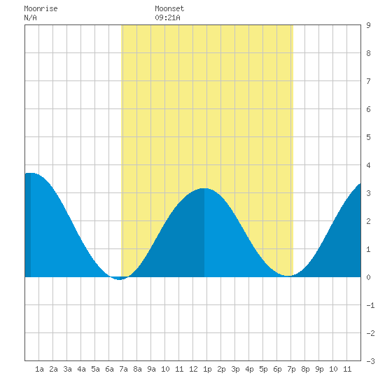 Sea Bright tide chart for Tuesday, March 22, 2022