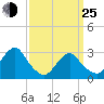 Sea Bright tide chart for Friday, March 25, 2022