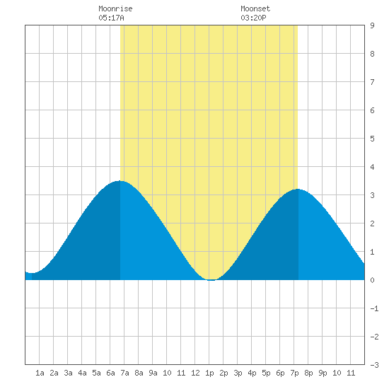 Sea Bright tide chart for Monday, March 28, 2022