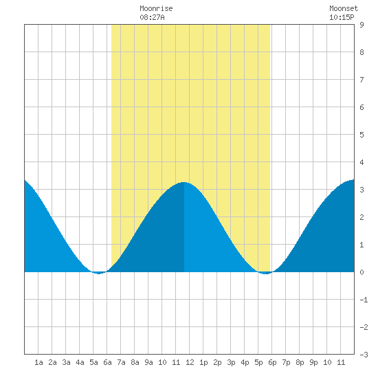 Sea Bright tide chart for Sunday, March 6, 2022