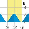 Sea Bright tide chart for Sunday, March 6, 2022