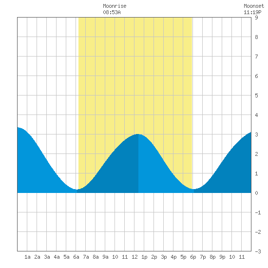 Sea Bright tide chart for Monday, March 7, 2022