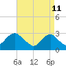 Sea Bright tide chart for Monday, April 11, 2022