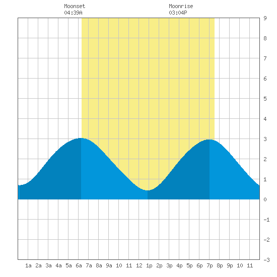 Sea Bright tide chart for Tuesday, April 12, 2022