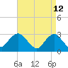 Sea Bright tide chart for Tuesday, April 12, 2022