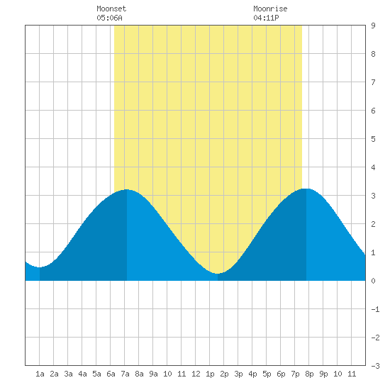 Sea Bright tide chart for Wednesday, April 13, 2022