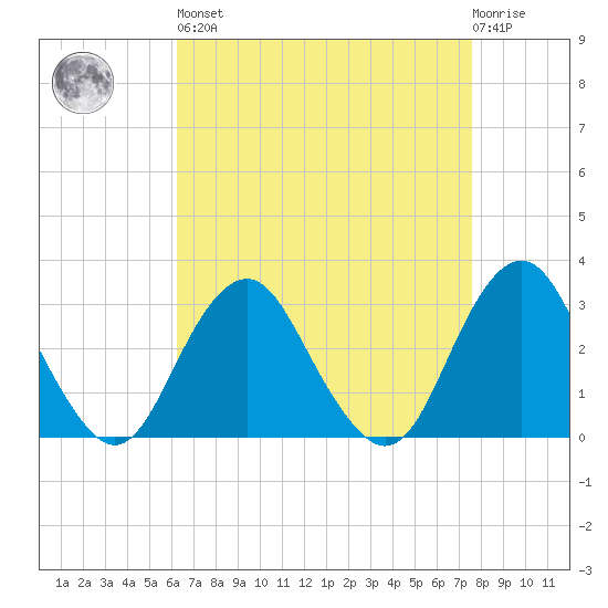 Sea Bright tide chart for Saturday, April 16, 2022