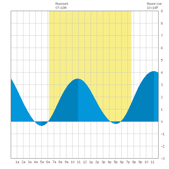 Sea Bright tide chart for Monday, April 18, 2022