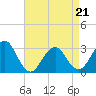 Sea Bright tide chart for Thursday, April 21, 2022