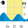 Sea Bright tide chart for Saturday, April 23, 2022