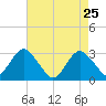 Sea Bright tide chart for Monday, April 25, 2022