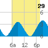 Sea Bright tide chart for Friday, April 29, 2022