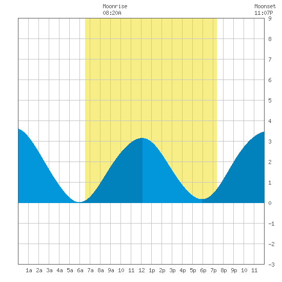 Sea Bright tide chart for Monday, April 4, 2022