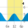 Sea Bright tide chart for Monday, April 4, 2022