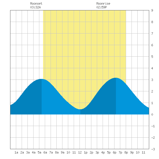 Sea Bright tide chart for Wednesday, May 11, 2022
